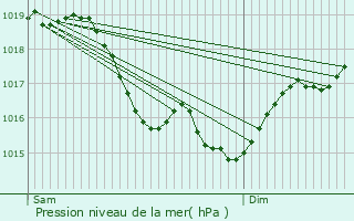 Graphe de la pression atmosphrique prvue pour Diges