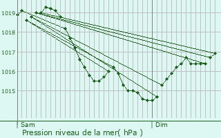 Graphe de la pression atmosphrique prvue pour Rousson