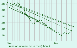 Graphe de la pression atmosphrique prvue pour Agnicourt-et-Schelles