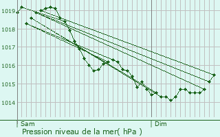 Graphe de la pression atmosphrique prvue pour La Ville-aux-Bois-ls-Pontavert