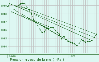 Graphe de la pression atmosphrique prvue pour Cond-sur-Suippe