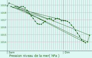 Graphe de la pression atmosphrique prvue pour Mignavillers