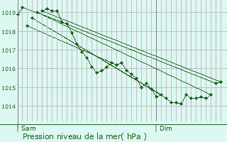 Graphe de la pression atmosphrique prvue pour Sainte-Preuve