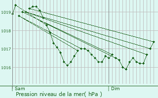 Graphe de la pression atmosphrique prvue pour Roches-Bettaincourt