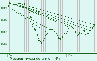 Graphe de la pression atmosphrique prvue pour Larivire-Arnoncourt