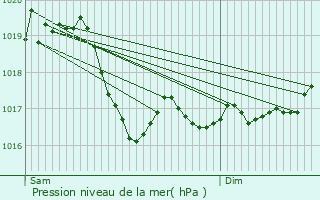 Graphe de la pression atmosphrique prvue pour Sarrey