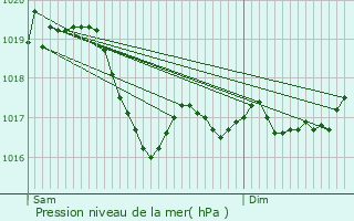 Graphe de la pression atmosphrique prvue pour Daillecourt