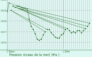 Graphe de la pression atmosphrique prvue pour Chtenay-Vaudin