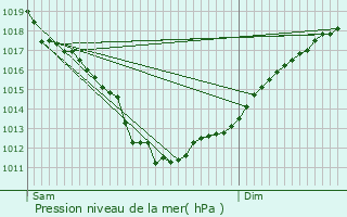 Graphe de la pression atmosphrique prvue pour Plogonnec