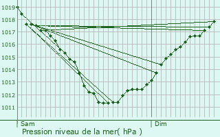 Graphe de la pression atmosphrique prvue pour Pleyben