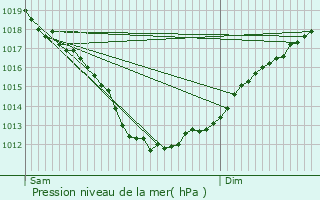 Graphe de la pression atmosphrique prvue pour Gourin