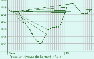 Graphe de la pression atmosphrique prvue pour Saint-Paul-Cap-de-Joux