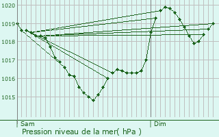 Graphe de la pression atmosphrique prvue pour Aiguefonde