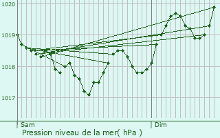 Graphe de la pression atmosphrique prvue pour Vernet-les-Bains