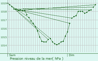 Graphe de la pression atmosphrique prvue pour Thurageau