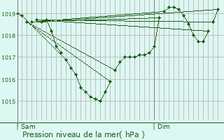 Graphe de la pression atmosphrique prvue pour Curvalle