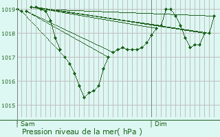 Graphe de la pression atmosphrique prvue pour Fayet