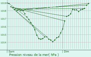 Graphe de la pression atmosphrique prvue pour Charrais