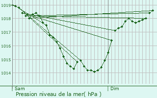 Graphe de la pression atmosphrique prvue pour Sossais