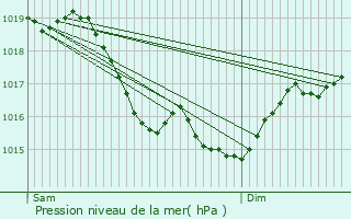 Graphe de la pression atmosphrique prvue pour Laduz