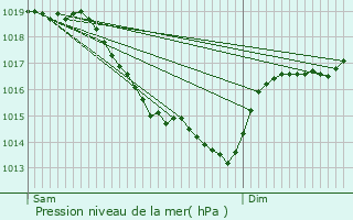 Graphe de la pression atmosphrique prvue pour Montoire-sur-le-Loir