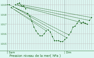 Graphe de la pression atmosphrique prvue pour Mig