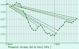 Graphe de la pression atmosphrique prvue pour Champlay