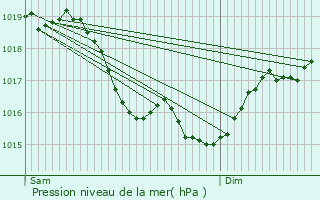 Graphe de la pression atmosphrique prvue pour Gy-l