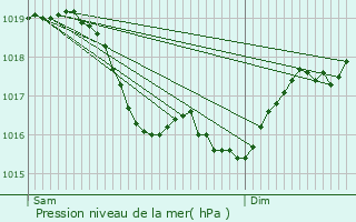 Graphe de la pression atmosphrique prvue pour Annoux