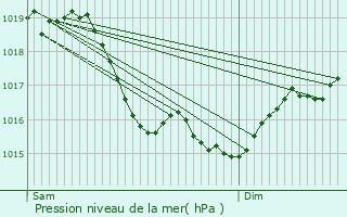 Graphe de la pression atmosphrique prvue pour Hauterive