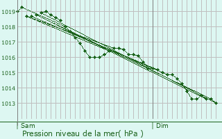 Graphe de la pression atmosphrique prvue pour Arrentires
