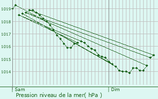 Graphe de la pression atmosphrique prvue pour Effry