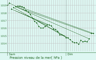 Graphe de la pression atmosphrique prvue pour Landouzy-la-Cour