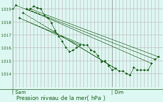 Graphe de la pression atmosphrique prvue pour Missy-ls-Pierrepont