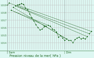 Graphe de la pression atmosphrique prvue pour Craonnelle