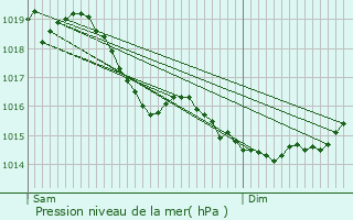 Graphe de la pression atmosphrique prvue pour Berrieux