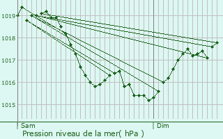 Graphe de la pression atmosphrique prvue pour Nitry