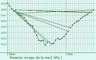 Graphe de la pression atmosphrique prvue pour Lanvngen