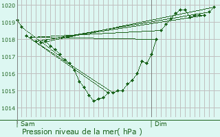 Graphe de la pression atmosphrique prvue pour Ruelle-sur-Touvre