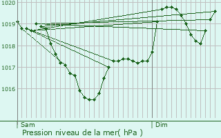 Graphe de la pression atmosphrique prvue pour Brassac