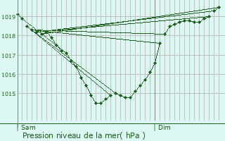 Graphe de la pression atmosphrique prvue pour Savign