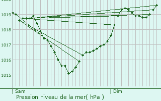 Graphe de la pression atmosphrique prvue pour Galgan