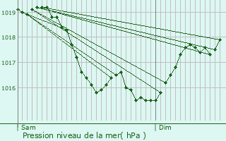 Graphe de la pression atmosphrique prvue pour Provency