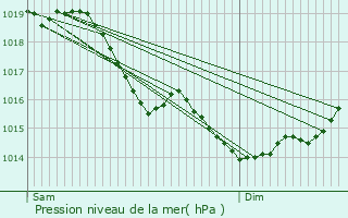 Graphe de la pression atmosphrique prvue pour Mont-Notre-Dame