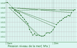 Graphe de la pression atmosphrique prvue pour Saint-Gilles-Vieux-March