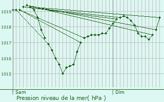 Graphe de la pression atmosphrique prvue pour Saint-Flix-de-Sorgues