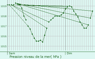 Graphe de la pression atmosphrique prvue pour Rivire-sur-Tarn