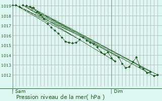Graphe de la pression atmosphrique prvue pour Ferrires-la-Verrerie