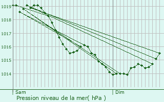 Graphe de la pression atmosphrique prvue pour Ciry-Salsogne