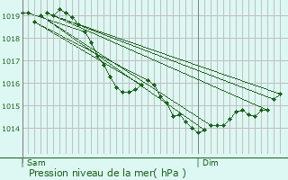 Graphe de la pression atmosphrique prvue pour Vierzy